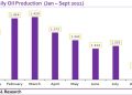 Crude Oil Depletes by N1.474trillion in 10 months