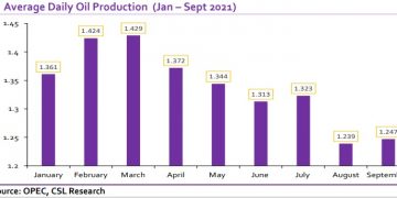 Crude Oil Depletes by N1.474trillion in 10 months