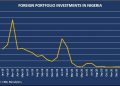 Inflows From Foreign Investors Remain Low