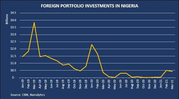 Inflows From Foreign Investors Remain Low
