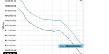 External Reserves Falls Below $40billion.
