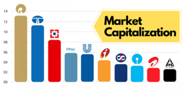Market Capitalization of Equities Appreciates by 0.4 Per cent