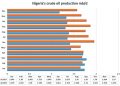 Nigeria Misses Crude Oil Output Target
