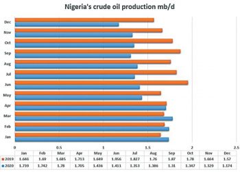 Nigeria Misses Crude Oil Output Target