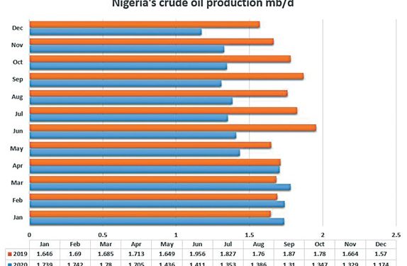 Nigeria Misses Crude Oil Output Target
