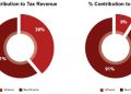 Nigeria’s Tax To GDP Ratio Lowest Globally