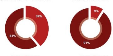 Nigeria’s Tax To GDP Ratio Lowest Globally