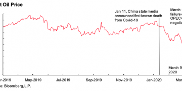 Oil Price Faces Decline