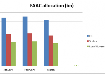 FAAC Shares Allocation Between Three Tiers of Government