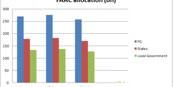 FAAC Shares Allocation Between Three Tiers of Government