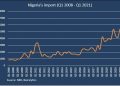 Nigeria’s import bill records a rapid increase
