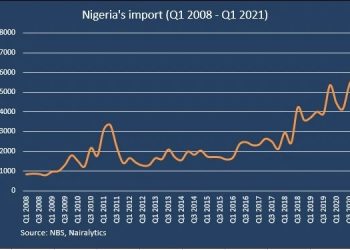 Nigeria’s import bill records a rapid increase