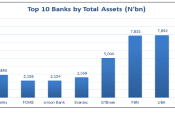 10 Nigerian Banks Stock Depreciates