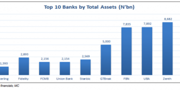 10 Nigerian Banks Stock Depreciates