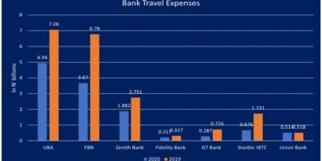 Nigerian banks Non-Performing Loans ratio jumps to 5.3% in April 2022