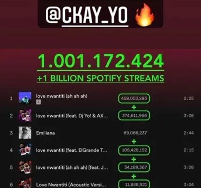 Ckay’s ‘Love Nwantiti’ Hits Over 1billion Streams on Spotify
