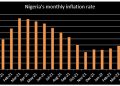 Nigeria’s Inflation Rate Jumps to 16.82% in April 2022