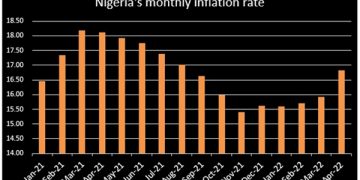 Nigeria’s Inflation Rate Jumps to 16.82% in April 2022