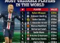 Mbappe Ranks World Most Valuable Player