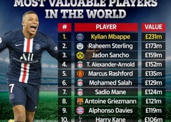 Mbappe Ranks World Most Valuable Player