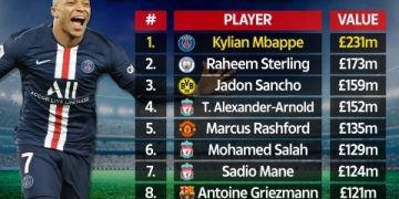 Mbappe Ranks World Most Valuable Player