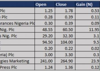 Nigerian Exchange Posts Losses