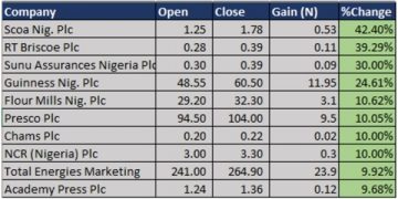 Nigerian Exchange Posts Losses