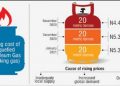 Price of Cooking Gas Increases