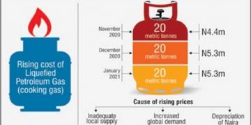 Price of Cooking Gas Increases