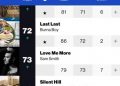 Burna Boy’s ‘Last Last’ Climbs 14 Places on Billboard Hot 100