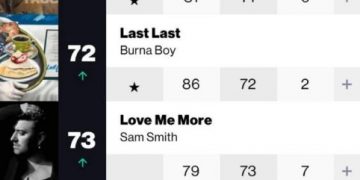 Burna Boy’s ‘Last Last’ Climbs 14 Places on Billboard Hot 100
