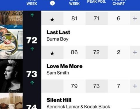 Burna Boy’s ‘Last Last’ Climbs 14 Places on Billboard Hot 100