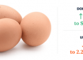 Price of Egg Records an Increase in Markets