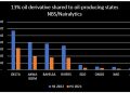 Oil Producing States Received N377.89billion in Q1 2022