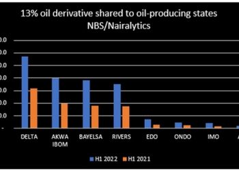 Oil Producing States Received N377.89billion in Q1 2022