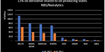 Oil Producing States Received N377.89billion in Q1 2022