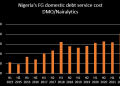 Federal government spends N1.33 billion