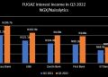 Banks Generate N740.88billion Interest Income