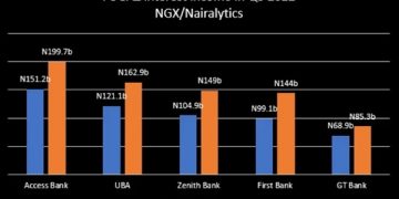 Banks Generate N740.88billion Interest Income