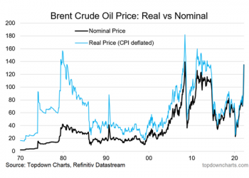 Brent Appreciates in Price