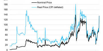 Brent Appreciates in Price