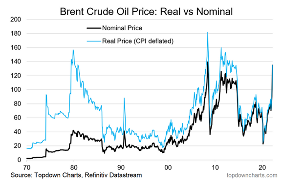 Brent Appreciates in Price