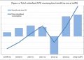 LPG Consumption Records an Increase of 1000 percent