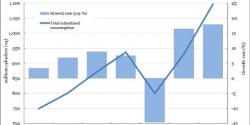LPG Consumption Records an Increase of 1000 percent