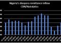 Nigeria Receives $10.11 billion Diaspora Remittances