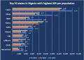 Nigerian States Generate N1.89trillion in 2021