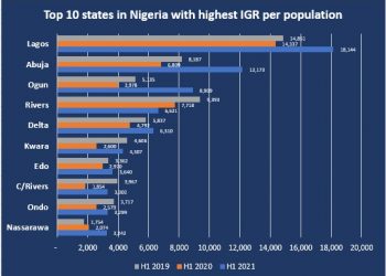 Nigerian States Generate N1.89trillion in 2021