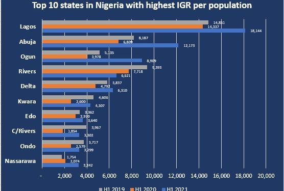 Nigerian States Generate N1.89trillion in 2021