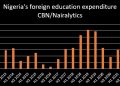 Report Shows Nigeria Spent 11.6billion on Foreign Education