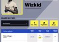 Wizkid’s ‘Made in Lagos’ Runs 100 Weeks on Billboard World Album Chart